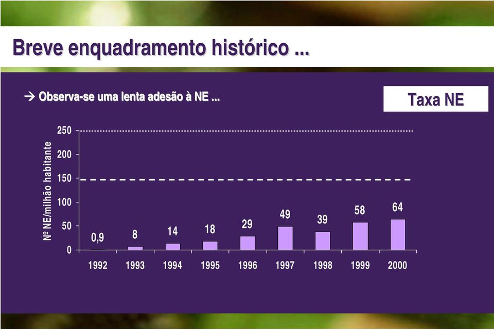 .. Taxa NE Nº NE/milhão habitante 250 200 150