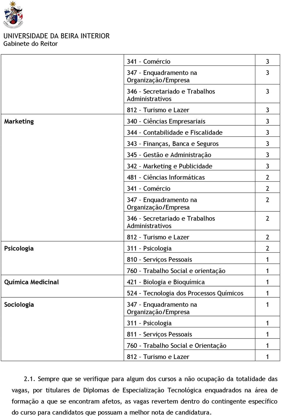 760 Trabalho Social e orientação 1 Química Medicinal 41 Biologia e Bioquímica 1 Sociologia 54 Tecnologia dos Processos Químicos 1 311 Psicologia 1 811 Serviços Pessoais 1 760 - Trabalho Social e