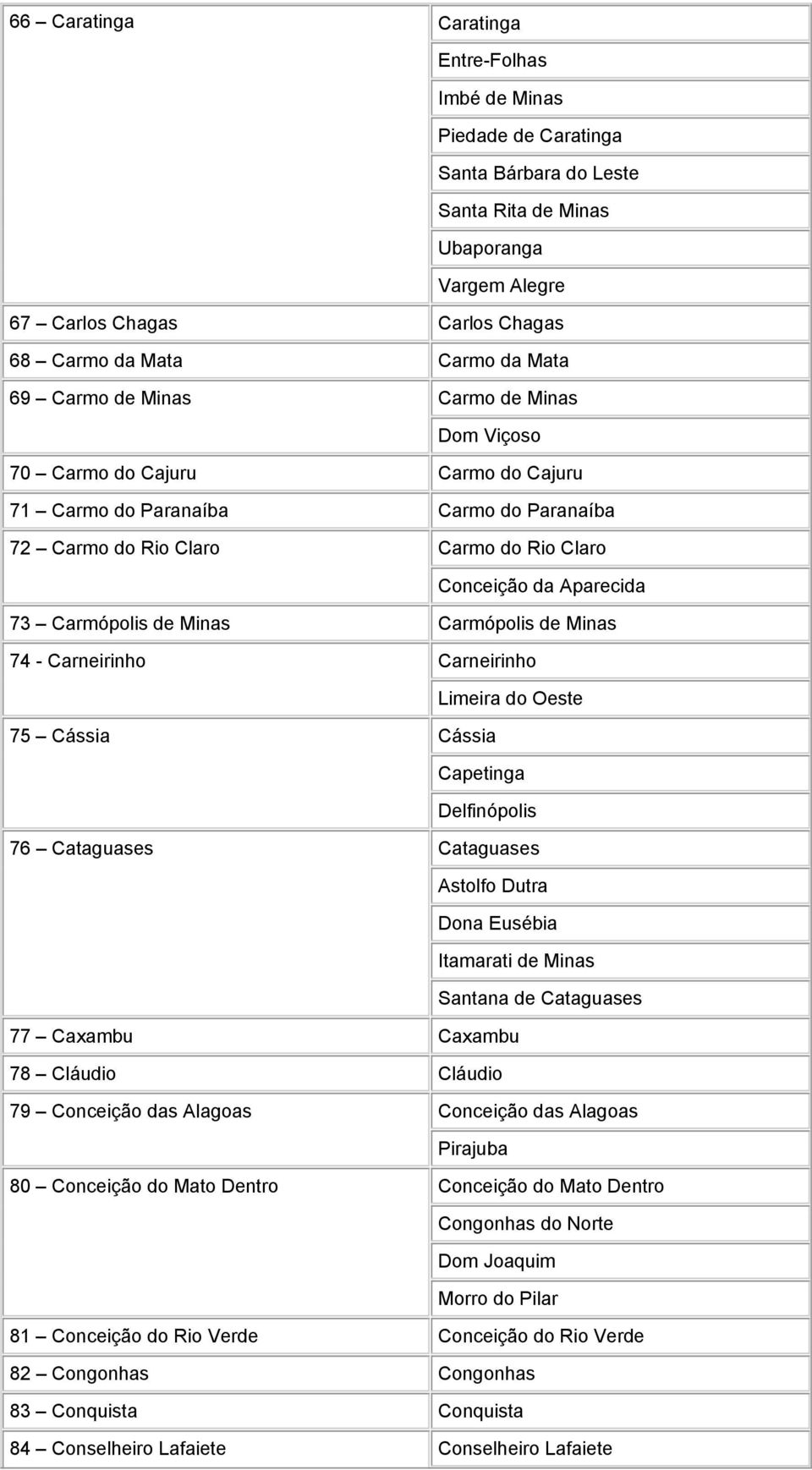 Carmópolis de Minas Carmópolis de Minas 74 - Carneirinho Carneirinho Limeira do Oeste 75 Cássia Cássia Capetinga Delfinópolis 76 Cataguases Cataguases Astolfo Dutra Dona Eusébia Itamarati de Minas