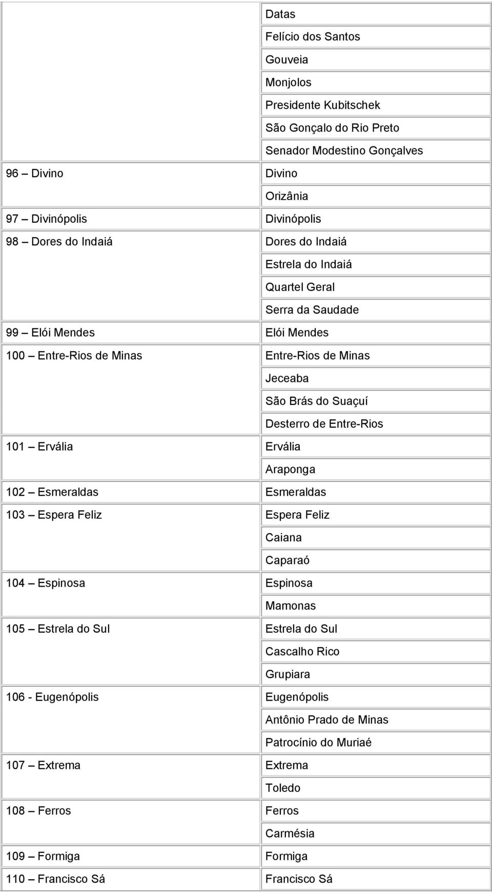 Entre-Rios 101 Ervália Ervália Araponga 102 Esmeraldas Esmeraldas 103 Espera Feliz Espera Feliz Caiana Caparaó 104 Espinosa Espinosa Mamonas 105 Estrela do Sul Estrela do Sul Cascalho