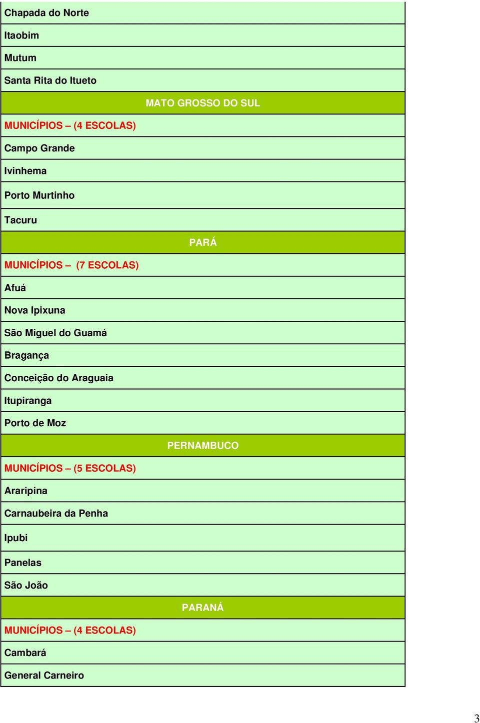 do Guamá Bragança Conceição do Araguaia Itupiranga Porto de Moz PERNAMBUCO MUNICÍPIOS (5