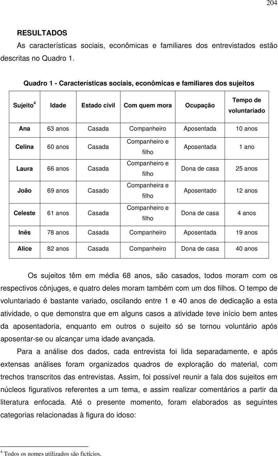 Celina 60 anos Casada Companheiro e filho Aposentada 1 ano Laura 66 anos Casada Companheiro e filho Dona de casa 25 anos João 69 anos Casado Companheira e filho Aposentado 12 anos Celeste 61 anos