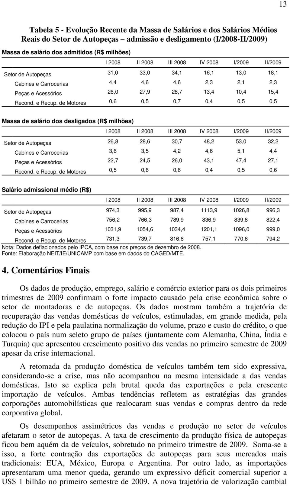 de Motores 0,6 0,5 0,7 0,4 0,5 0,5 Massa de salário dos desligados (R$ milhões) I 2008 II 2008 III 2008 IV 2008 I/2009 II/2009 Setor de Autopeças 26,8 28,6 30,7 48,2 53,0 32,2 Cabines e Carrocerias