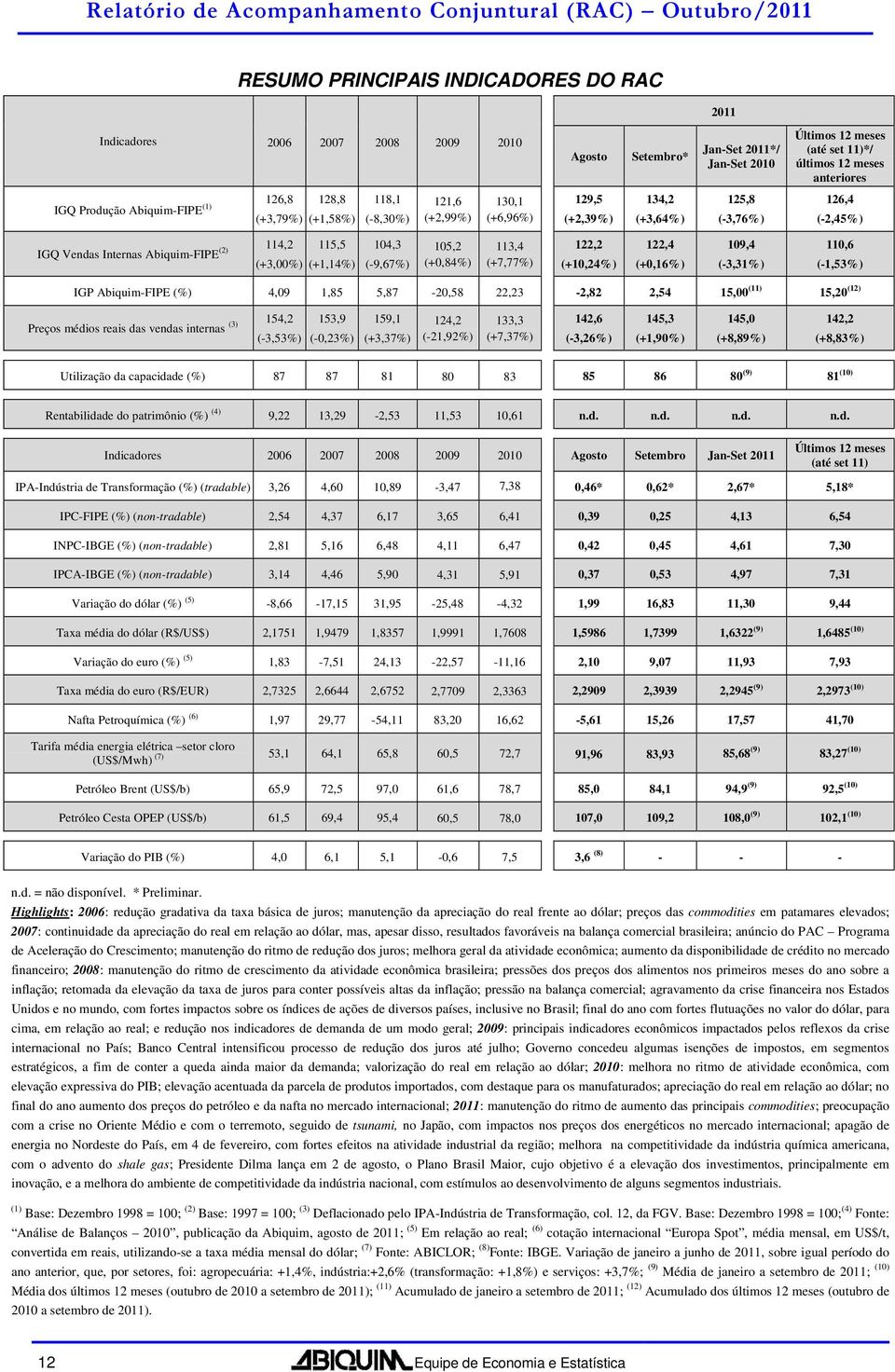 115,5 (+4%) 104,3 (-9,67%) 105,2 (+0,84%) 113,4 (+7,77%) 122,2 (+10,24%) 122,4 (+0,16%) 109,4 (-3,31%),6 (-1,53%) IGP Abiquim-FIPE (%) 4,09 1,85 5,87-20,58 22,23-2,82 2,54 15,00 (11) 15,20 (12)