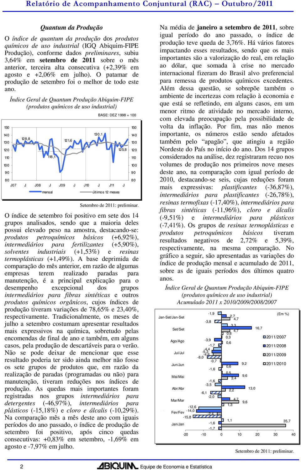 150 Índice Geral de Quantum Produção Abiquim-FIPE 128,8 118,1 BASE: DEZ 1998 = mensal 121,6,1 últimos 12 meses 125,8 O índice de setembro foi positivo em sete dos 14 grupos analisados, sendo que a