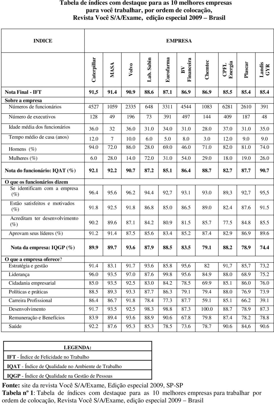 edição especial 2009 Brasil INDICE EMPRESA Nota Final - IFT 91,5 91.4 90.9 88.6 87.1 86.9 86.9 85.5 85.4 85.