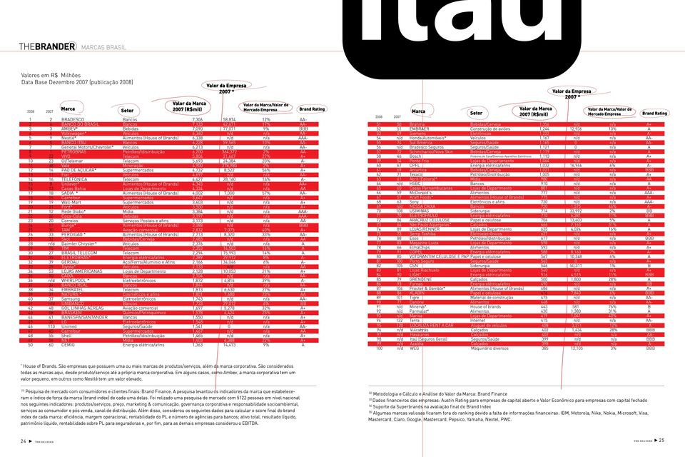 Em alguns casos, como Ambev, a marca corporativa tem um valor pequeno, em outros como Nestlé tem um valor elevado. (1) Pesquisa de mercado com consumidores e clientes finais: Brand Finance.