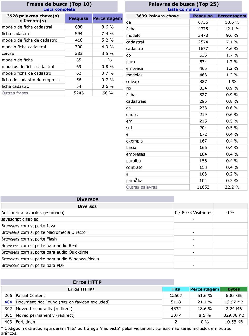 7 % ficha cadastro 54 0.6 % Outras frases 5243 66 % Palavras de busca (Top 25) Lista completa 3639 Palavra chave Pesquisa Percentagem de 6736 18.6 % ficha 4375 12.1 % modelo 3478 9.