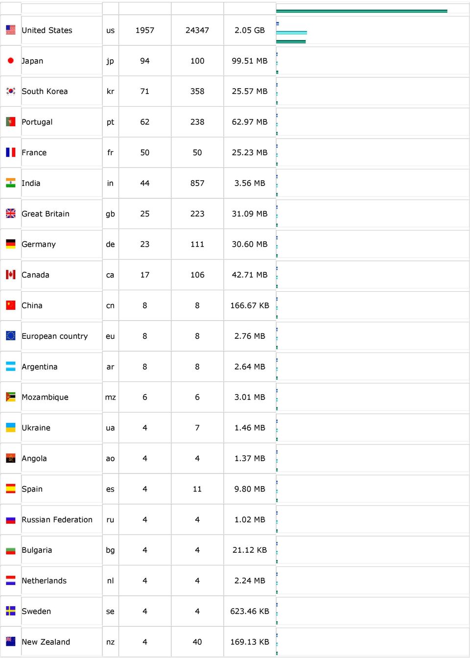 67 KB European country eu 8 8 2.76 MB Argentina ar 8 8 2.64 MB Mozambique mz 6 6 3.01 MB Ukraine ua 4 7 1.46 MB Angola ao 4 4 1.