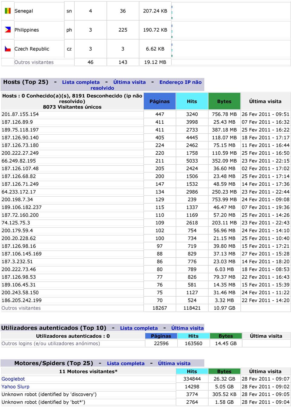 visita 201.87.155.154 447 3240 756.78 MB 26 Fev - 09:51 187.126.89.9 411 3998 25.43 MB 07 Fev - 16:32 189.75.118.197 411 2733 387.18 MB 25 Fev - 16:22 187.126.90.140 405 4445 118.