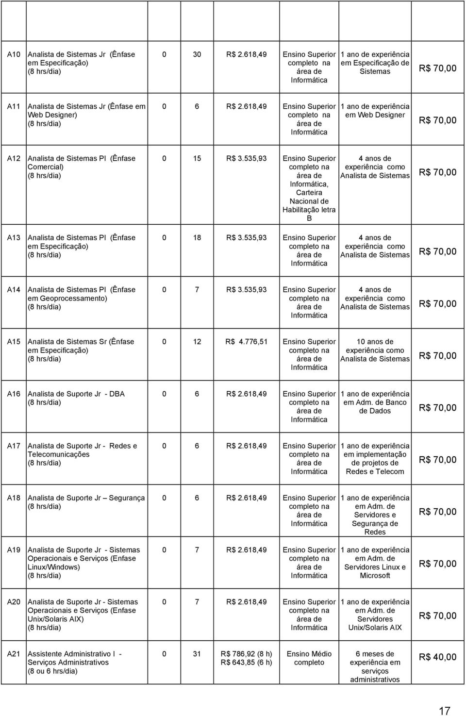 618,49 Ensino Superior completo na área de em Web Designer R$ 70,00 A12 Analista de Sistemas Pl (Ênfase Comercial) A13 Analista de Sistemas Pl (Ênfase em Especificação) 0 15 R$ 3.