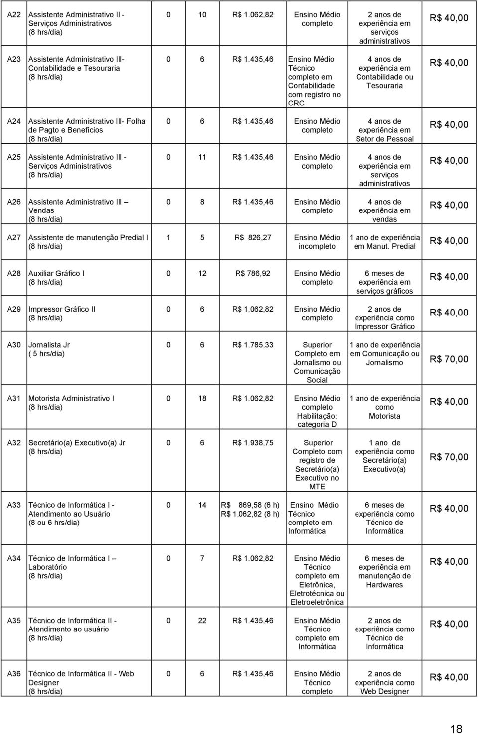 435,46 Ensino Médio Técnico completo em Contabilidade com registro no CRC 4 anos de experiência em Contabilidade ou Tesouraria A24 Assistente Administrativo III- Folha de Pagto e Benefícios 0 6 R$ 1.