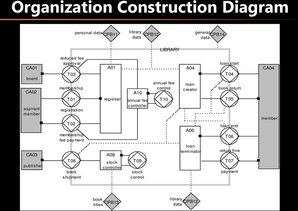 A01 regis trar A09 stock controller A10 annual fee controller T09 stock control annual fee control T10 A04 loan creator A06