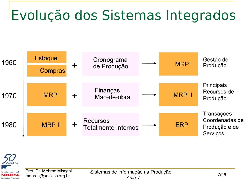 Totalmente Internos MRP MRP II ERP Gestão de Produção Principais