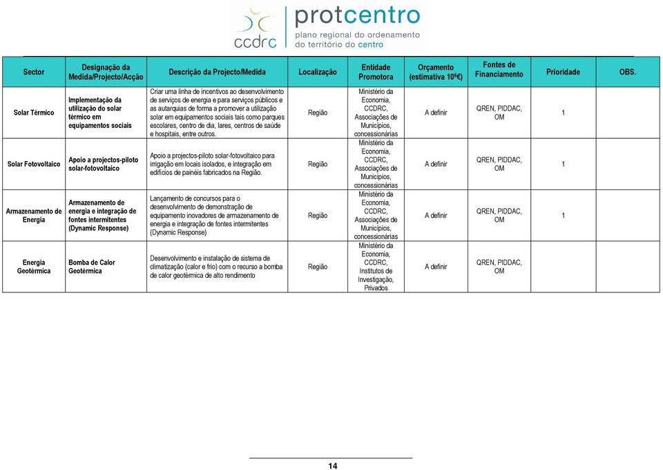 Armazenamento de energia e integração de fontes intermitentes (Dynamic Response) Bomba de Calor Geotérmica Criar uma linha de incentivos ao desenvolvimento de serviços de energia e para serviços