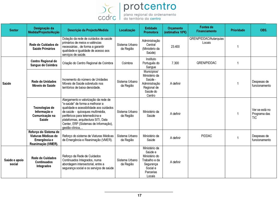 Viaturas Médicas de Emergência e Reanimação (VMER).