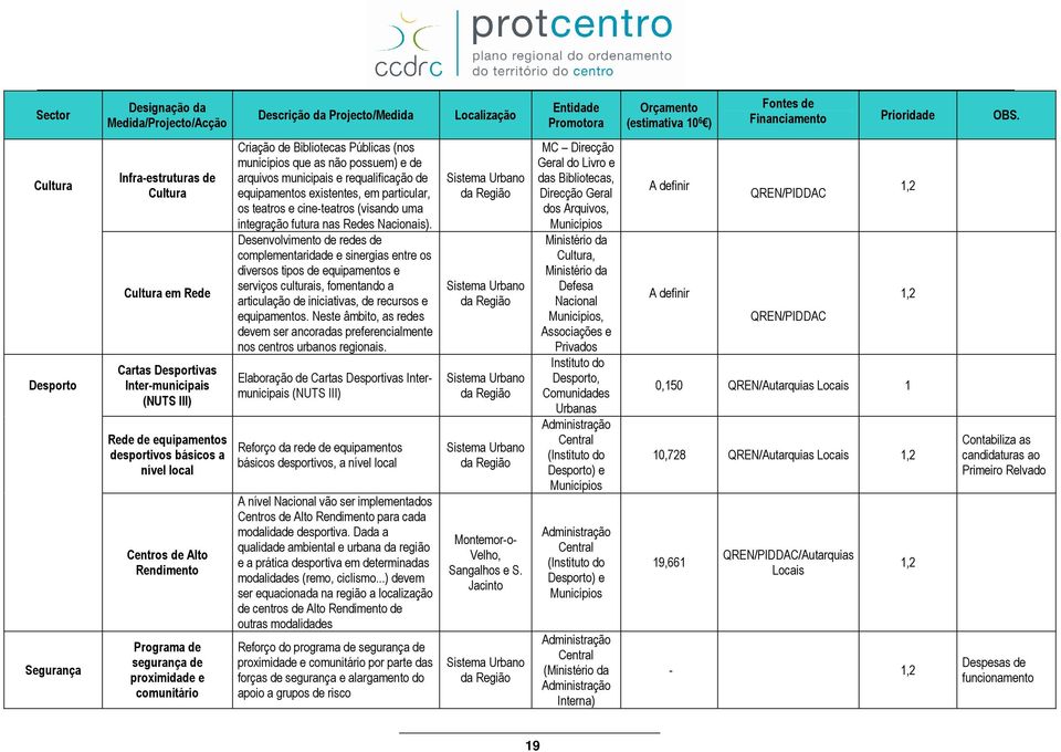 Programa de segurança de proximidade e comunitário Criação de Bibliotecas Públicas (nos municípios que as não possuem) e de arquivos municipais e requalificação de equipamentos existentes, em