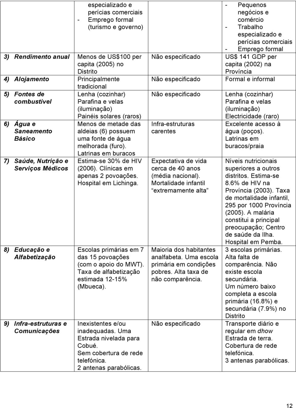 aldeias (6) pssuem uma fnte de água melhrada (fur). Latrinas em buracs Estima-se 30% de HIV (2006). Clínicas em apenas 2 pvações. Hspital em Lichinga.