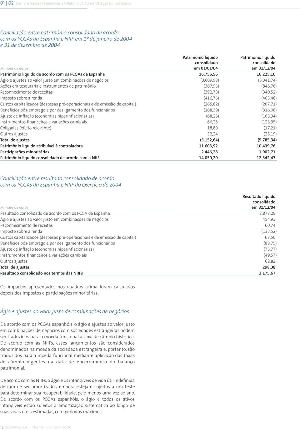 225,10 Ágio e ajustes ao valor justo em combinações de negócios (3.609,98) (3.