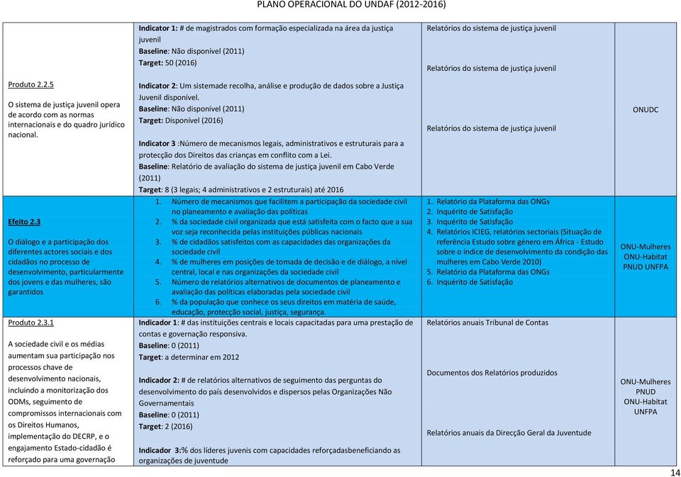 3 O diálogo e a participação dos diferentes actores sociais e dos cidadãos no processo de desenvolvimento, particularmente dos jovens e das mulheres, são garantidos Produto 2.3.1 A sociedade civil e