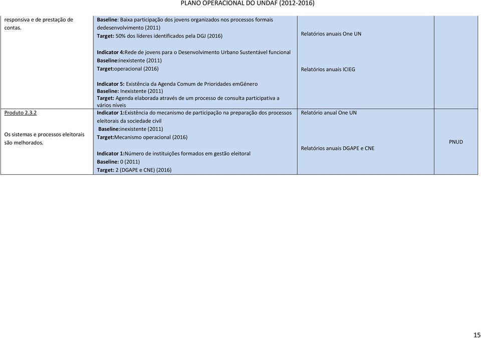 jovens para o Desenvolvimento Urbano Sustentável funcional Baseline:inexistente (2011) Target:operacional (2016) Relatórios anuais ICIEG Produto 2.3.