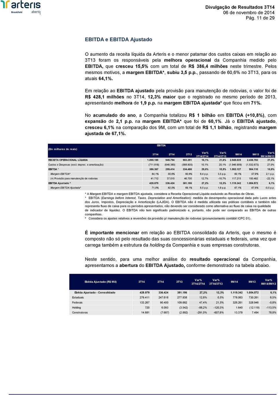 Em relação ao EBITDA ajustado pela provisão para manutenção de rodovias, o valor foi de R$ 428,1 milhões no 3T14, 12,3% maior que o registrado no mesmo período de 2013, apresentando melhora de 1,9 p.