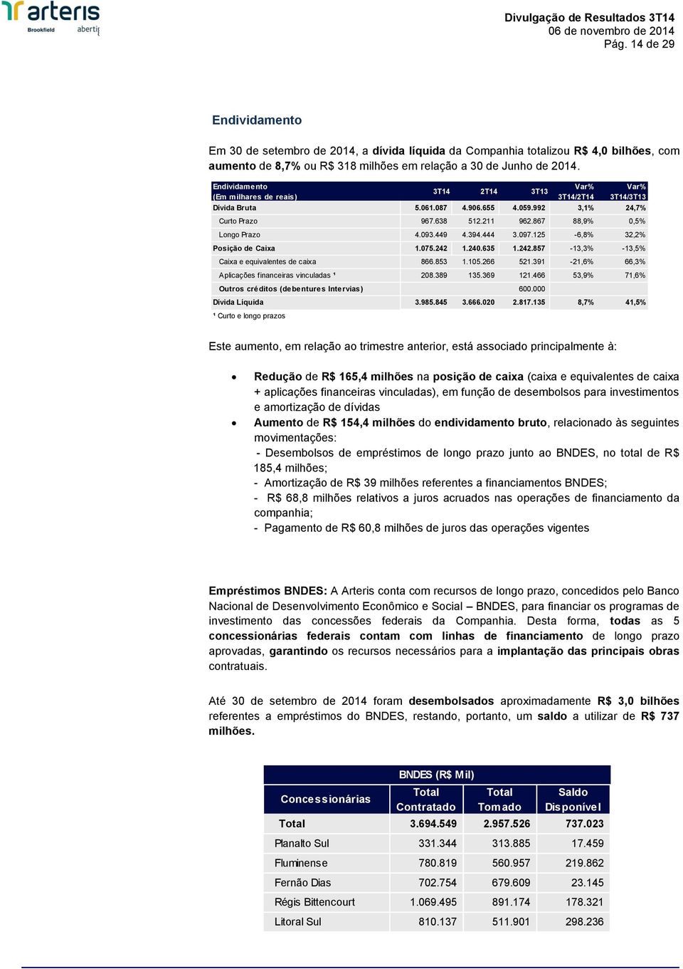 394.444 3.097.125-6,8% 32,2% Posição de Caixa 1.075.242 1.240.635 1.242.857-13,3% -13,5% Caixa e equivalentes de caixa 866.853 1.105.266 521.391-21,6% 66,3% Aplicações financeiras vinculadas ¹ 208.