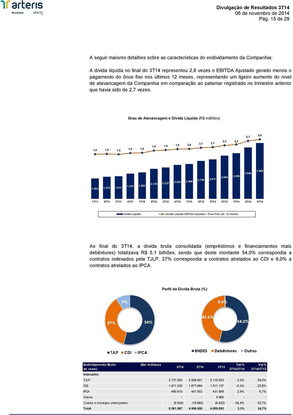 Grau de Alavancagem e Dívida Líquida (R$ milhões) 2,7 2,8 4.000 3.500 3.000 1,5 1,5 1,5 1,6 1,6 1,8 1,9 1,9 2,0 2,1 2,1 2,3 2,3 2,5 1,5 2.500 0,5 2.000 1.500 1.000 500 1.453 1.575 1.611 1.797 1.883 2.