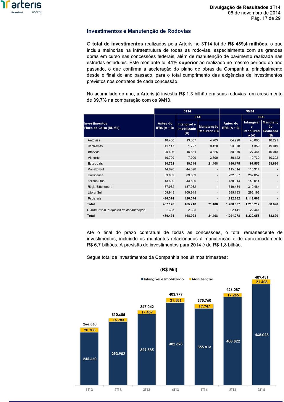 Este montante foi 41% superior ao realizado no mesmo período do ano passado, o que confirma a aceleração do plano de obras da Companhia, principalmente desde o final do ano passado, para o total