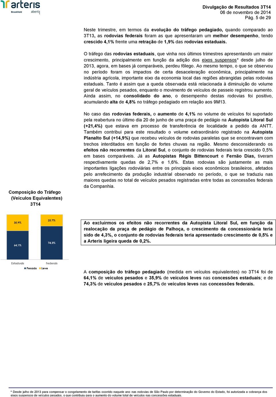 O tráfego das rodovias estaduais, que vinha nos últimos trimestres apresentando um maior crescimento, principalmente em função da adição dos eixos suspensos* desde julho de 2013, agora, em bases já