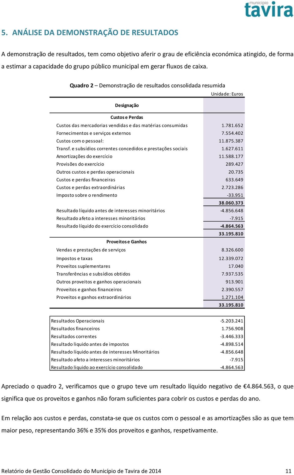 652 Fornecimentos e serviços externos 7.554.402 Custos com o pessoal: 11.875.387 Transf. e subsídios correntes concedidos e prestações sociais 1.627.611 Amortizações do exercício 11.588.