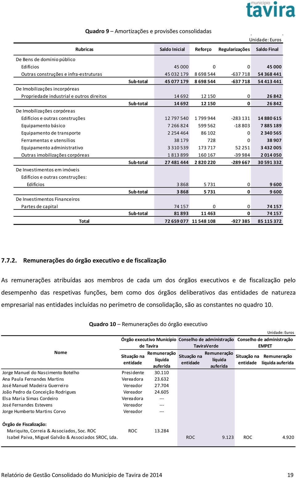 Imobilizações corpóreas Edifícios e outras construções 12797540 1799944-283131 14880615 Equipamento básico 7266824 599562-18803 7885189 Equipamento de transporte 2254464 86102 0 2340565 Ferramentas e