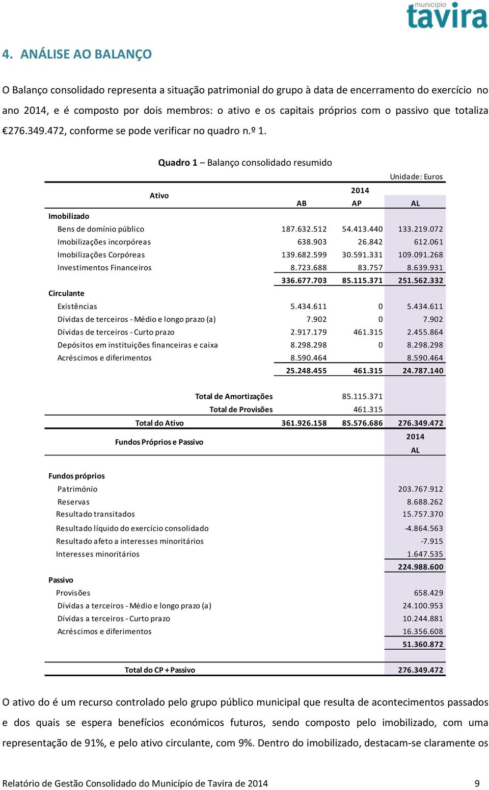 632.512 54.413.440 133.219.072 Imobilizações incorpóreas 638.903 26.842 612.061 Imobilizações Corpóreas 139.682.599 30.591.331 109.091.268 Investimentos Financeiros 8.723.688 83.757 8.639.931 336.677.