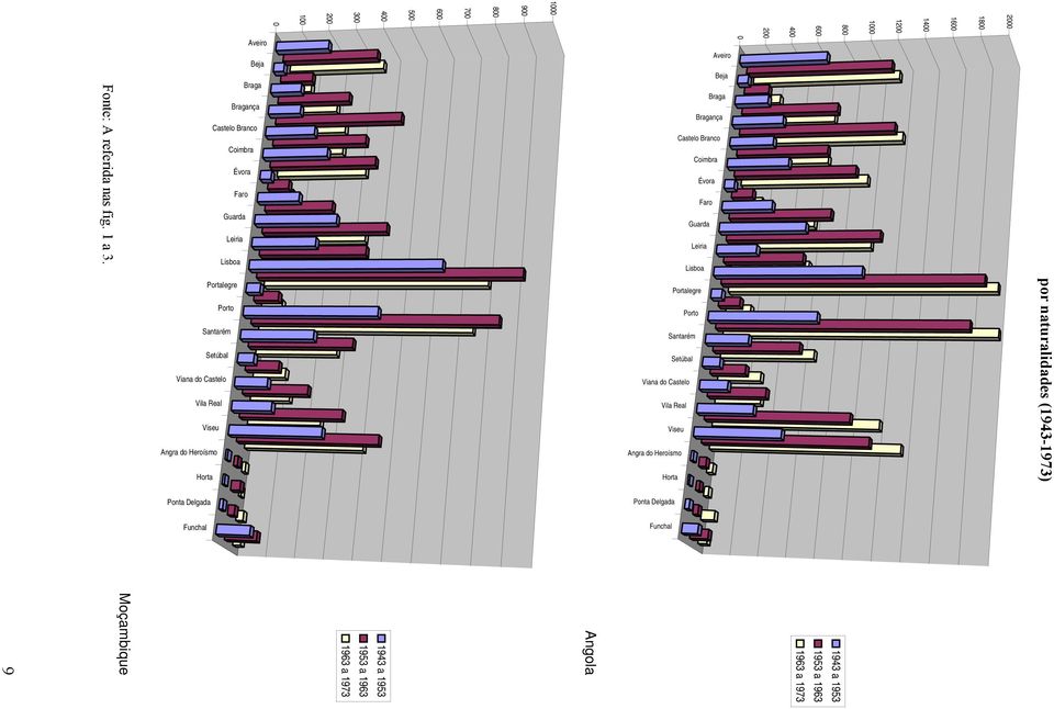 Angola 1000 900 800 700 600 500 400 300 200 1943 a 1953 1953 a 1963 1963 a 1973 100 0 Aveiro Beja Braga Bragança Castelo Branco  Fonte: A referida nas fig.