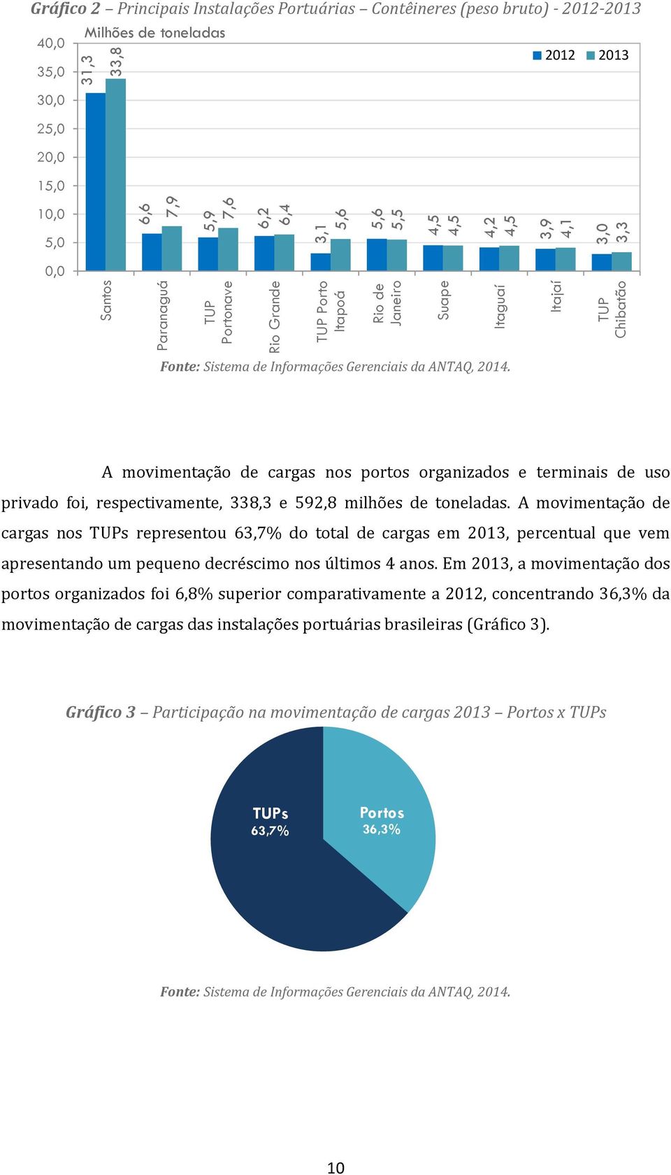 2012 2013 3,9 4,1 Itajaí 3,0 3,3 TUP Chibatão A movimentação de cargas nos portos organizados e terminais de uso privado foi, respectivamente, 338,3 e 592,8 milhões de toneladas.