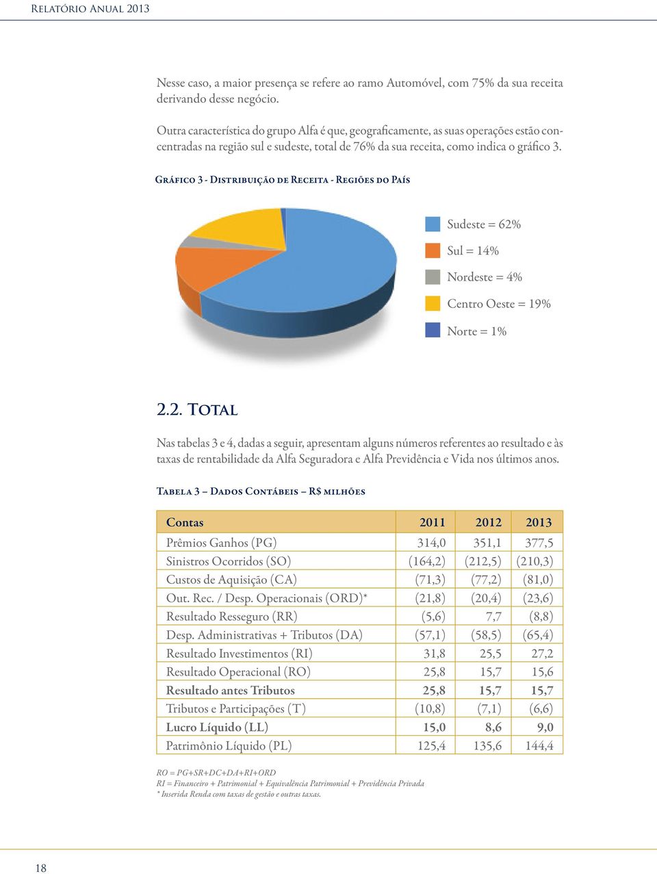 Gráfico 3 - Distribuição de Receita - Regiões do País Sudeste = 62%