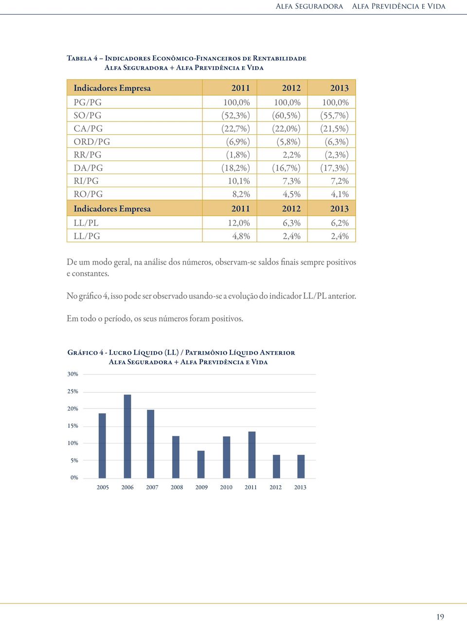 Indicadores Empresa 2011 2012 2013 LL/PL 12,0% 6,3% 6,2% LL/PG 4,8% 2,4% 2,4% De um modo geral, na análise dos números, observam-se saldos finais sempre positivos e constantes.