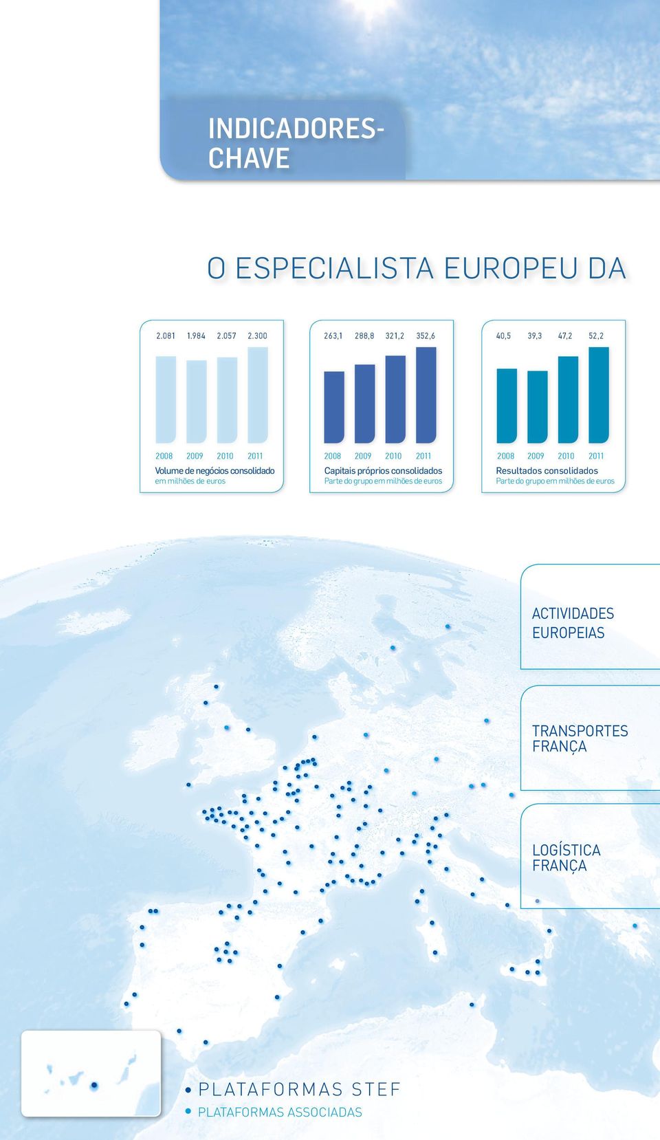 euros Capitais próprios consolidados Parte do grupo em milhões de euros 40,5 39,3 47,2 52,2 2008 2009 2010 2011