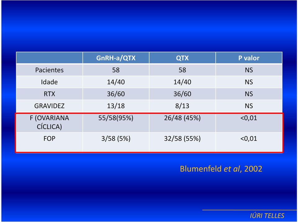 8/13 NS F (OVARIANA CÍCLICA) 55/58(95%) 26/48 (45%)