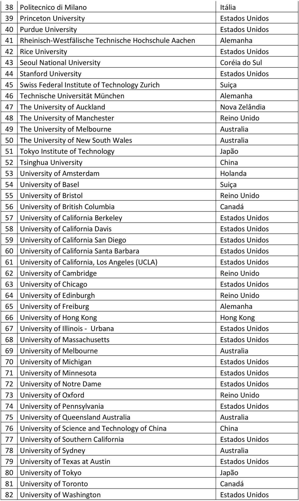 University of Auckland Nova Zelândia 48 The University of Manchester Reino Unido 49 The University of Melbourne Australia 50 The University of New South Wales Australia 51 Tokyo Institute of