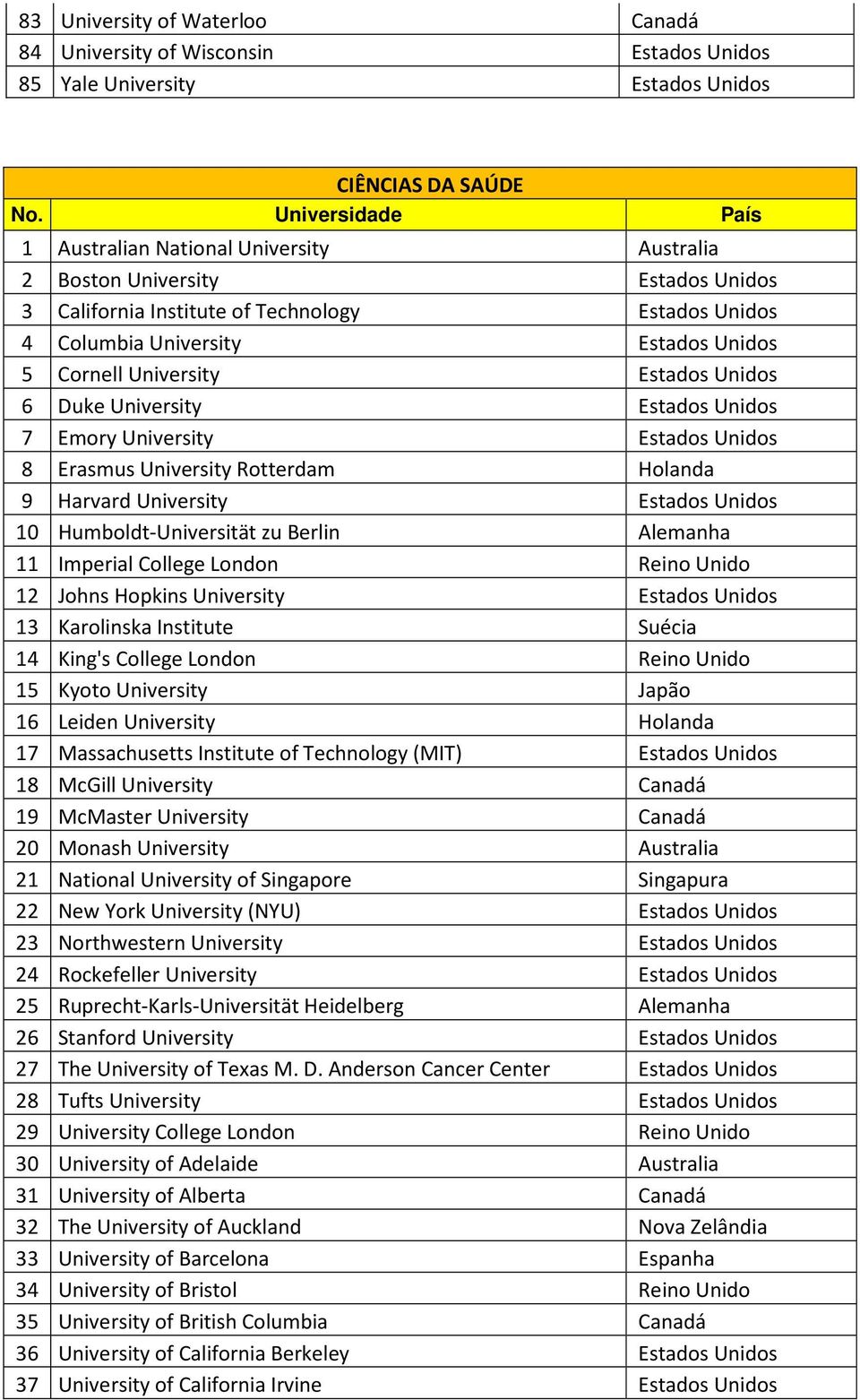 University Estados Unidos 6 Duke University Estados Unidos 7 Emory University Estados Unidos 8 Erasmus University Rotterdam Holanda 9 Harvard University Estados Unidos 10 Humboldt-Universität zu