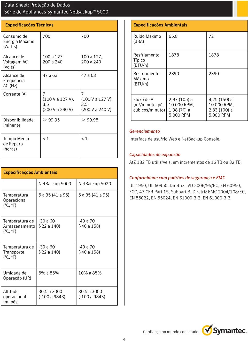 9 < < 7 (00 V a 7 V),, (00 V a 0 V) Ruído Máximo (dba) Resfriamento Típico (BTU/h) Resfriamento Máximo (BTU/h) Fluxo de Ar (m³/minuto, pés cúbicos/minuto) Gerenciamento 6.8 7 878 878 90 90,97 (0) a 0.