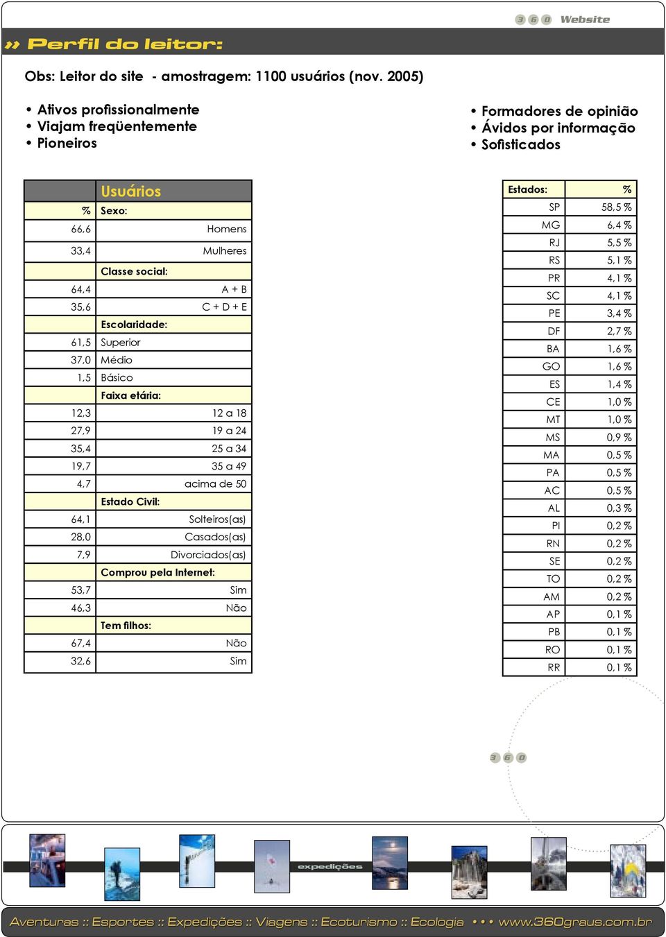 + E Escolaridade: 61,5 Superior 37,0 Médio 1,5 Básico Faixa etária: 12,3 12 a 18 27,9 19 a 24 35,4 25 a 34 19,7 35 a 49 4,7 acima de 50 Estado Civil: 64,1 Solteiros(as) 28,0 Casados(as) 7,9