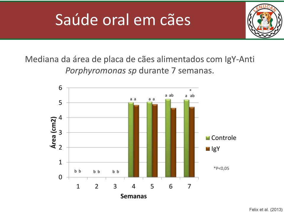 cães alimentados com IgY-Anti Porphyromonas sp durante 7