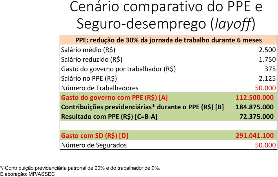 000 Gasto do governo com PPE (R$) [A] 112.500.000 Contribuições previdenciárias* durante o PPE (R$) [B] 184.875.