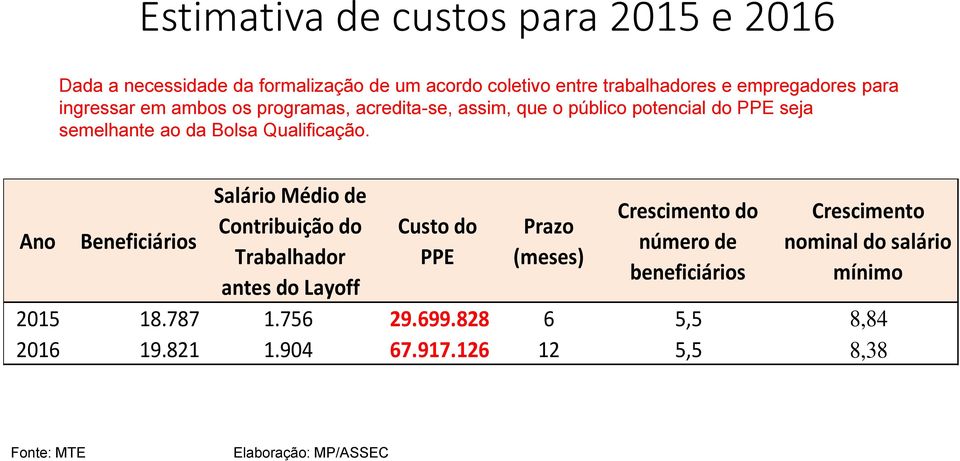 Ano Beneficiários Salário Médio de Contribuição do Trabalhador antes do Layoff Custo do PPE Prazo (meses) Crescimento do número de