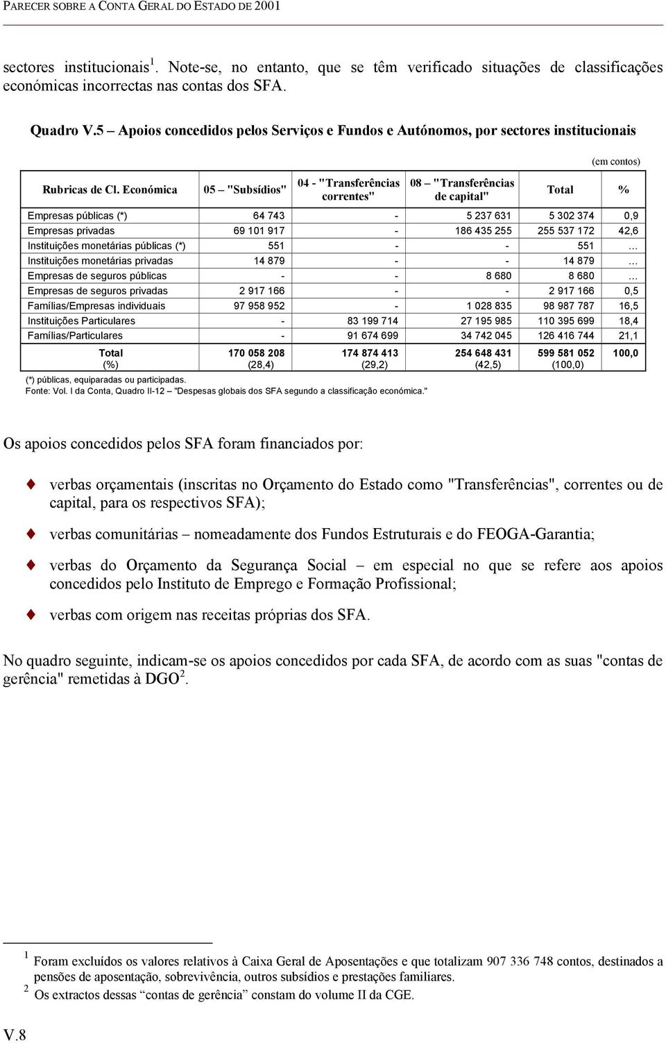 Económica 05 "Subsídios" 04 - "Transferências correntes" 08 "Transferências de capital" (em contos) Total % Empresas públicas (*) 64 743-5 237 631 5 302 374 0,9 Empresas privadas 69 101 917-186 435