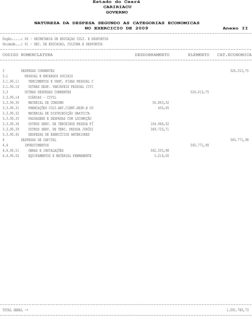 11 VENCIMENTOS E VANT. FIXAS PESSOAL C 3.1.90.16 OUTRAS DESP. VARIÁVEIS PESSOAL CIVI 3.3 OUTRAS DESPESAS CORRENTES 526.013,75 3.3.90.14 DIÁRIAS - CIVIL 3.3.90.30 MATERIAL DE CONSUMO 50.863,52 3.3.90.31 PREMIAÇÕES CULT.