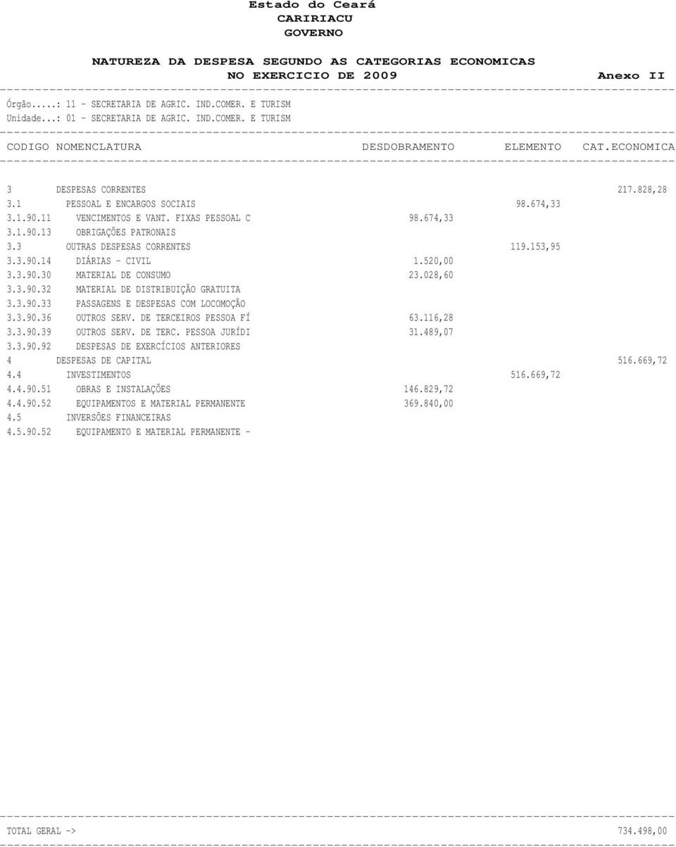 674,33 3.1.90.11 VENCIMENTOS E VANT. FIXAS PESSOAL C 98.674,33 3.1.90.13 OBRIGAÇÕES PATRONAIS 3.3 OUTRAS DESPESAS CORRENTES 119.153,95 3.3.90.14 DIÁRIAS - CIVIL 1.520,00 3.3.90.30 MATERIAL DE CONSUMO 23.