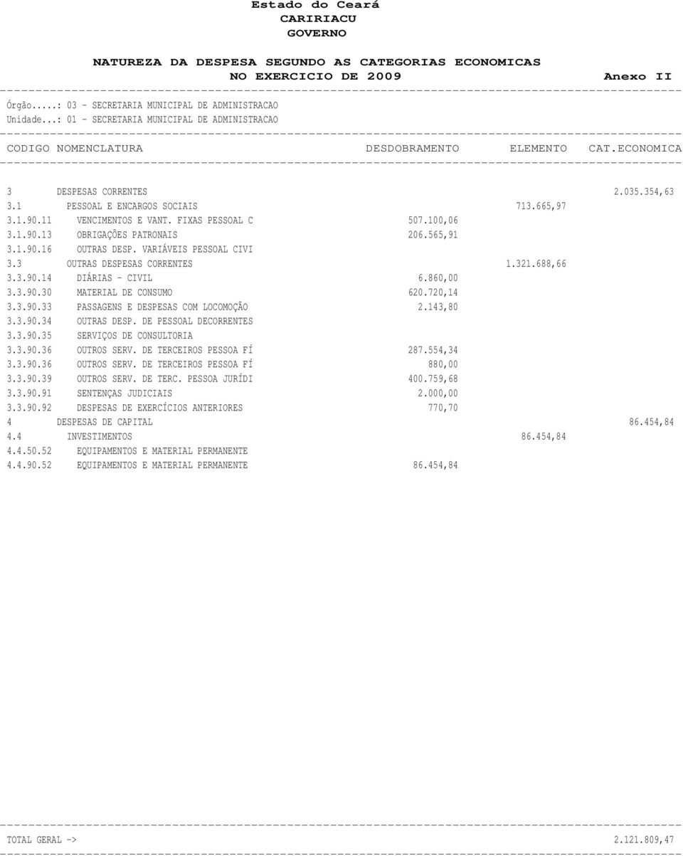 665,97 3.1.90.11 VENCIMENTOS E VANT. FIXAS PESSOAL C 507.100,06 3.1.90.13 OBRIGAÇÕES PATRONAIS 206.565,91 3.1.90.16 OUTRAS DESP. VARIÁVEIS PESSOAL CIVI 3.3 OUTRAS DESPESAS CORRENTES 1.321.688,66 3.3.90.14 DIÁRIAS - CIVIL 6.